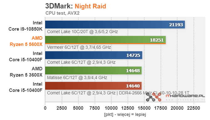 AMD-Ryzen-5-5600X-3DMark-Night-Raid16.png